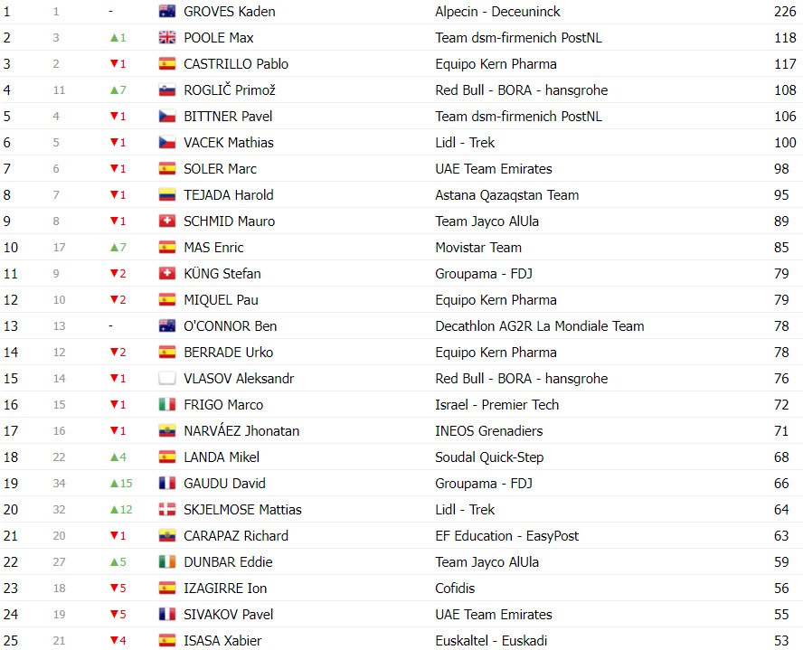 girodociclismo.com.br vuelta a espana classificacao geral apos a 19a etapa primoz roglic assume a lideranca no momento decisivo image 12