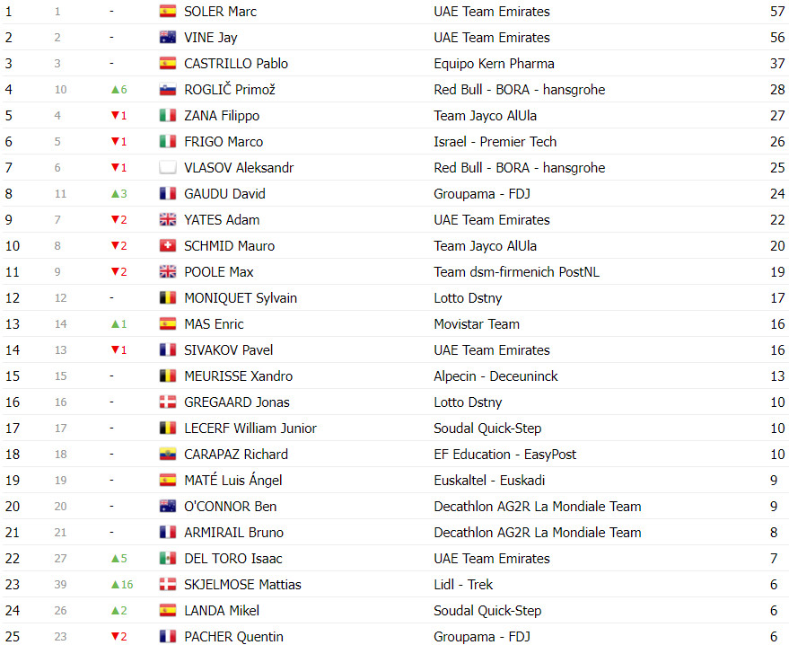 girodociclismo.com.br vuelta a espana classificacao geral apos a 19a etapa primoz roglic assume a lideranca no momento decisivo image 20