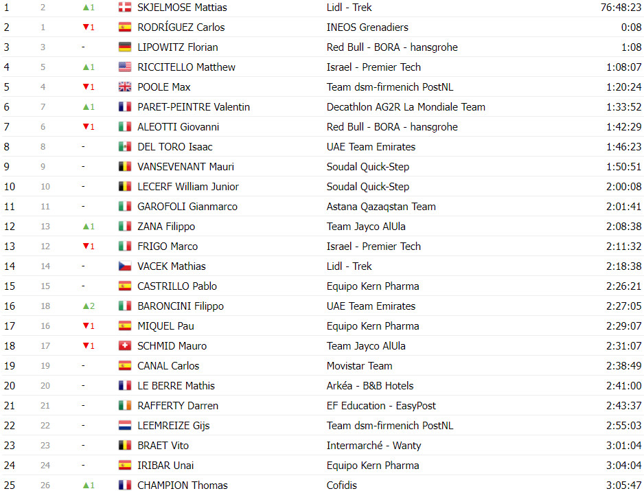 girodociclismo.com.br vuelta a espana classificacao geral apos a 19a etapa primoz roglic assume a lideranca no momento decisivo image 25