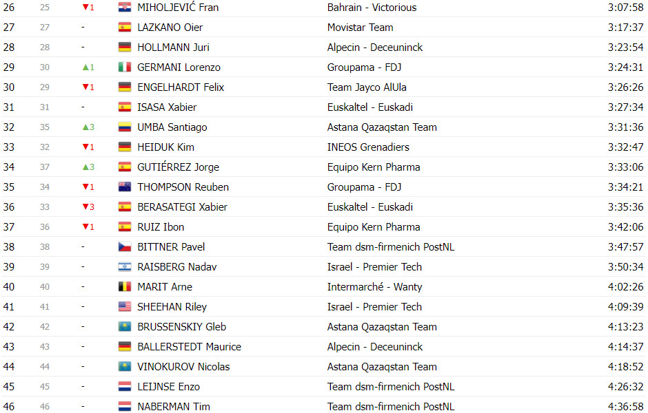 girodociclismo.com.br vuelta a espana classificacao geral apos a 19a etapa primoz roglic assume a lideranca no momento decisivo image 27