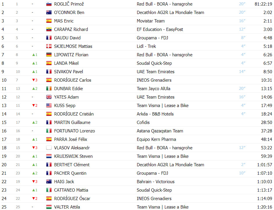 girodociclismo.com.br vuelta a espana classificacao geral apos a 20a etapa primoz roglic mantem lideranca antes da ultima estapa image 1