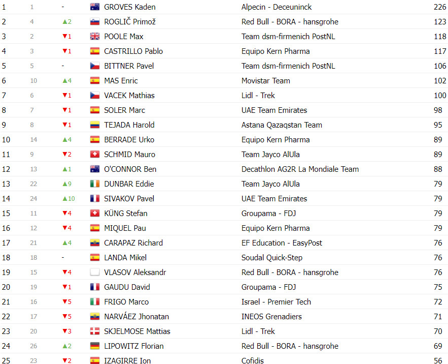 girodociclismo.com.br vuelta a espana classificacao geral apos a 20a etapa primoz roglic mantem lideranca antes da ultima estapa image 13