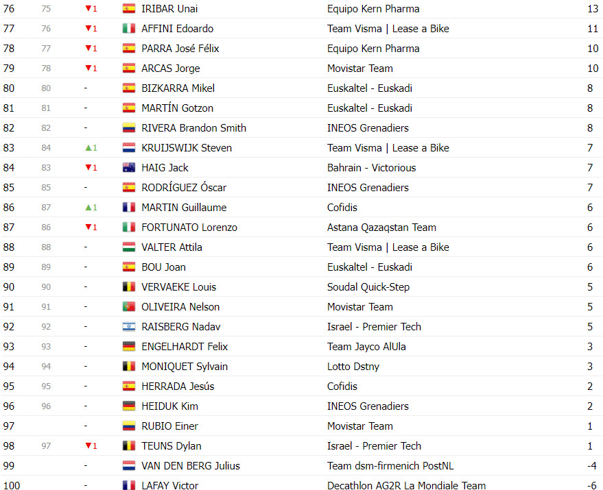 girodociclismo.com.br vuelta a espana classificacao geral apos a 20a etapa primoz roglic mantem lideranca antes da ultima estapa image 19