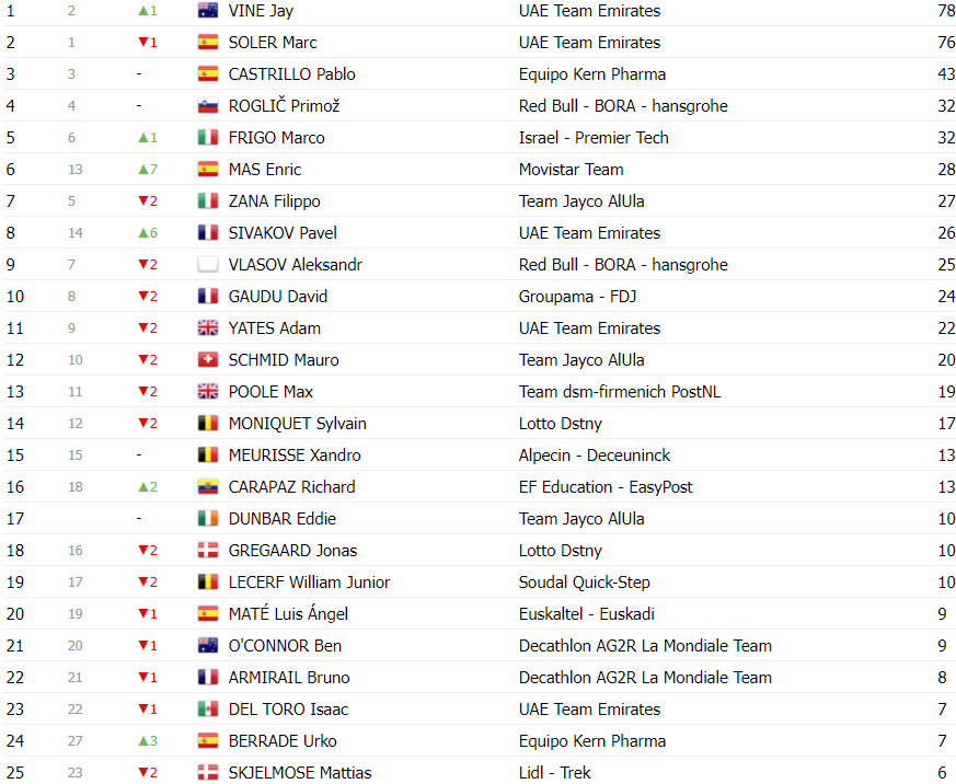 girodociclismo.com.br vuelta a espana classificacao geral apos a 20a etapa primoz roglic mantem lideranca antes da ultima estapa image 21