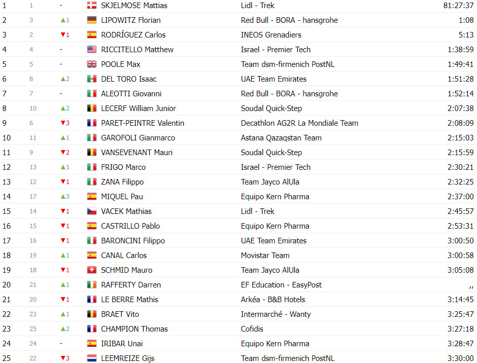 girodociclismo.com.br vuelta a espana classificacao geral apos a 20a etapa primoz roglic mantem lideranca antes da ultima estapa image 26