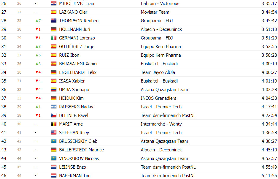 girodociclismo.com.br vuelta a espana classificacao geral apos a 20a etapa primoz roglic mantem lideranca antes da ultima estapa image 28