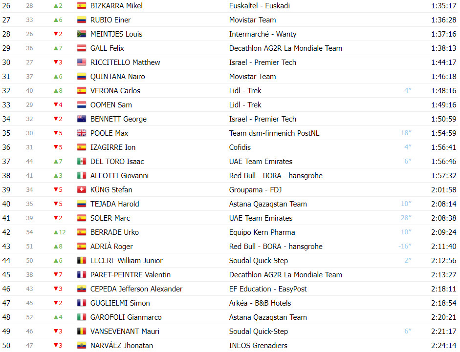 girodociclismo.com.br vuelta a espana classificacao geral apos a 20a etapa primoz roglic mantem lideranca antes da ultima estapa image 3