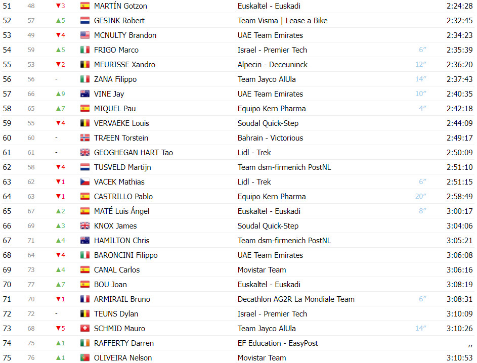 girodociclismo.com.br vuelta a espana classificacao geral apos a 20a etapa primoz roglic mantem lideranca antes da ultima estapa image 5