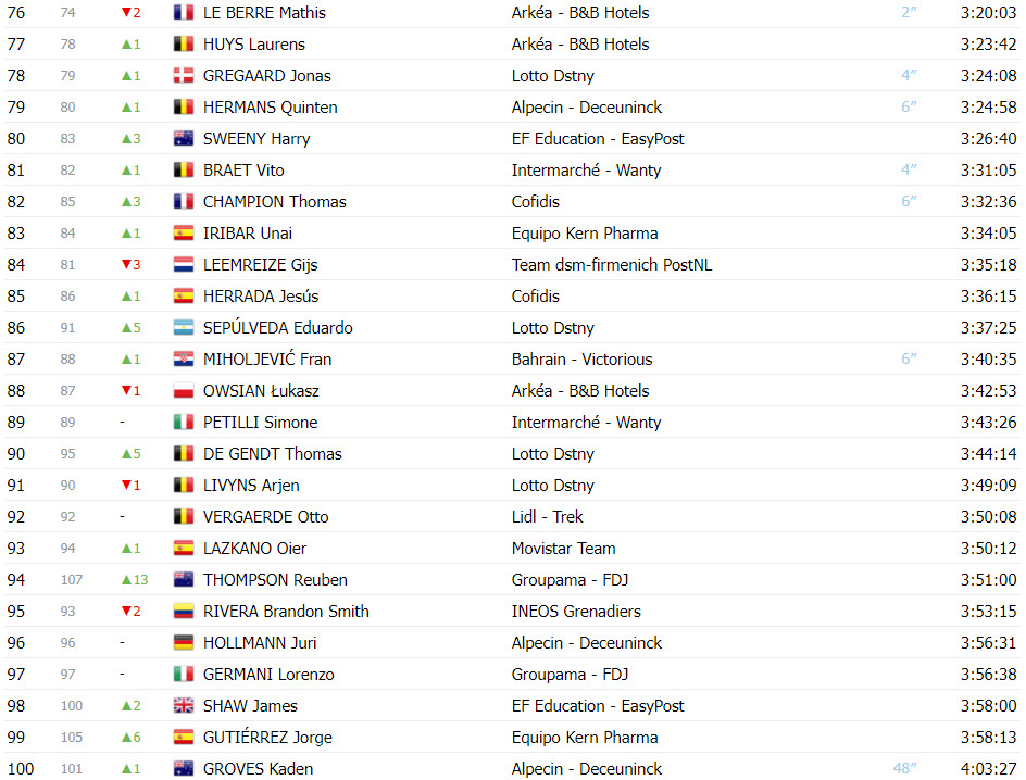 girodociclismo.com.br vuelta a espana classificacao geral apos a 20a etapa primoz roglic mantem lideranca antes da ultima estapa image 7