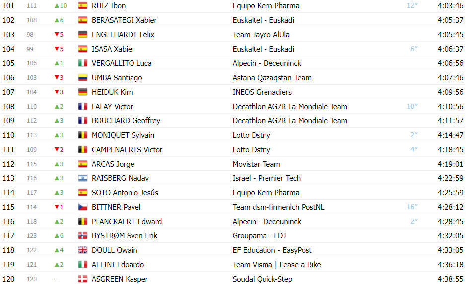 girodociclismo.com.br vuelta a espana classificacao geral apos a 20a etapa primoz roglic mantem lideranca antes da ultima estapa image 9