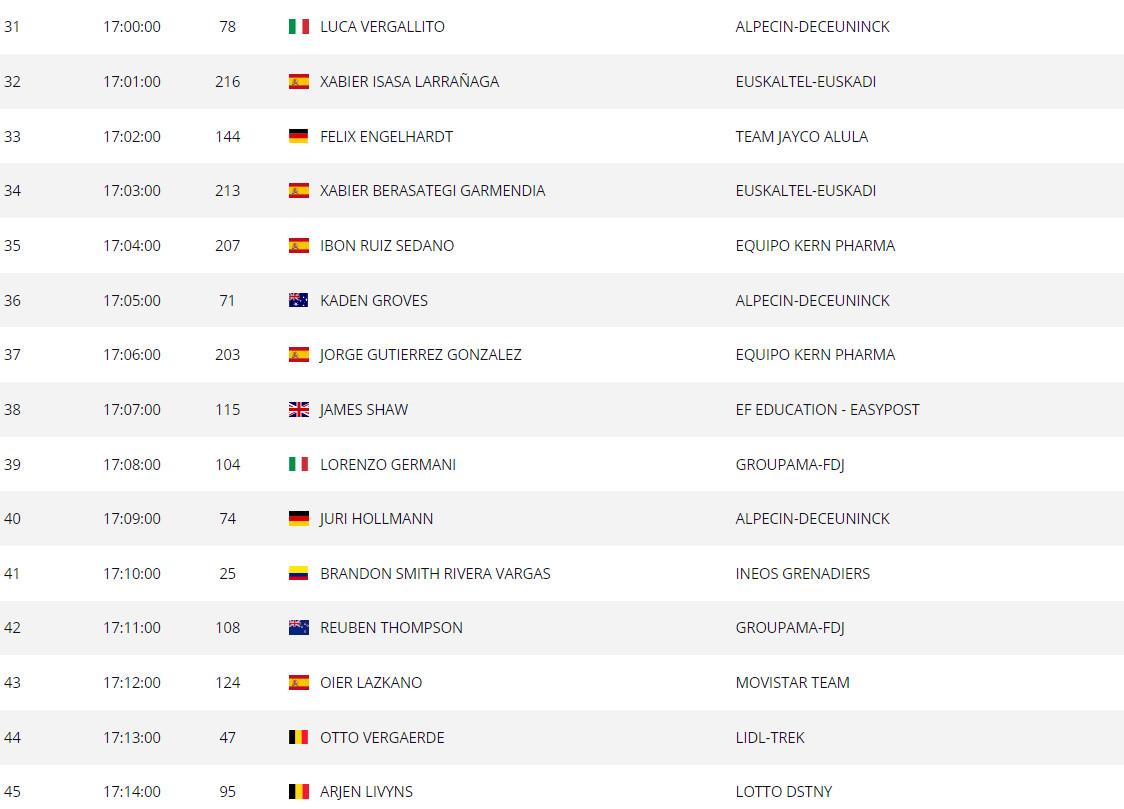 girodociclismo.com.br vuelta a espana horarios de largada do contrarrelogio decisivo image 5