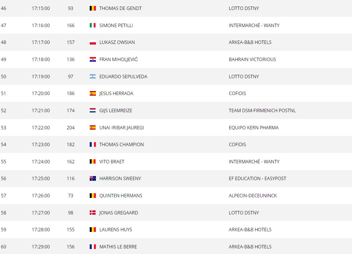 girodociclismo.com.br vuelta a espana horarios de largada do contrarrelogio decisivo image 7