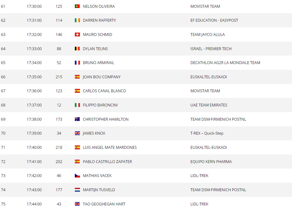 girodociclismo.com.br vuelta a espana horarios de largada do contrarrelogio decisivo image 9