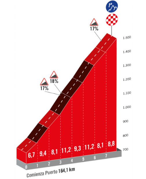 girodociclismo.com.br vuelta a espana previa da 20a etapa penultimo dia monstro com 7 montanhas categorizadas image