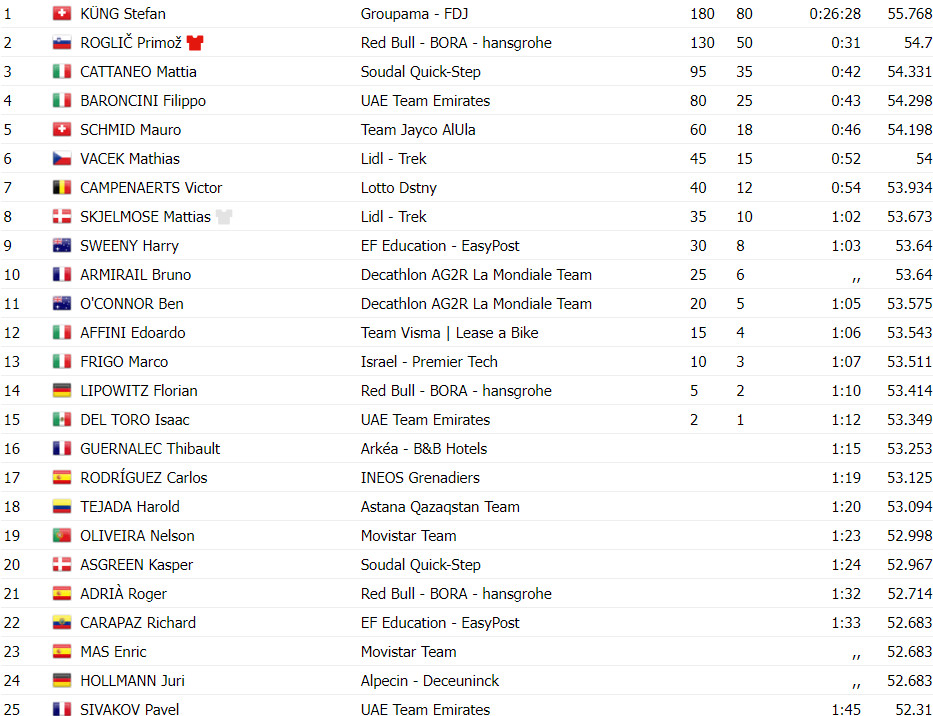 girodociclismo.com.br vuelta a espana primoz roglic campeao pela 4a vez stefan kung vence etapa assista a chegada image 3