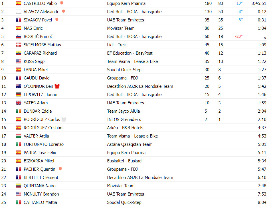 girodociclismo.com.br vuelta a espana resultados da 15a etapa pablo castrillo vence pela 2a vez lider perde muito tempo assista a chegada image 13