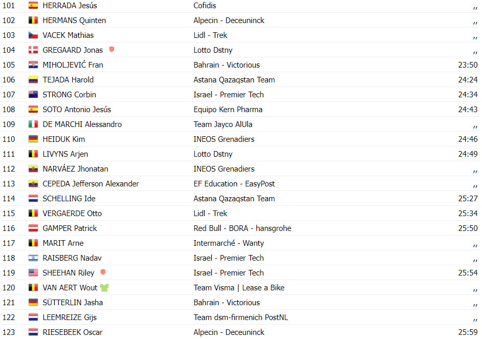 girodociclismo.com.br vuelta a espana resultados da 15a etapa pablo castrillo vence pela 2a vez lider perde muito tempo assista a chegada image 9