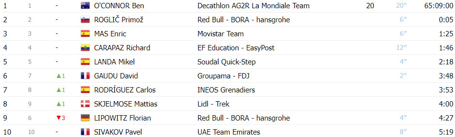 girodociclismo.com.br vuelta a espana resultados da 16a etapa marc soler vence ben oconnor lider por 5 segundos assista a chegada image 3