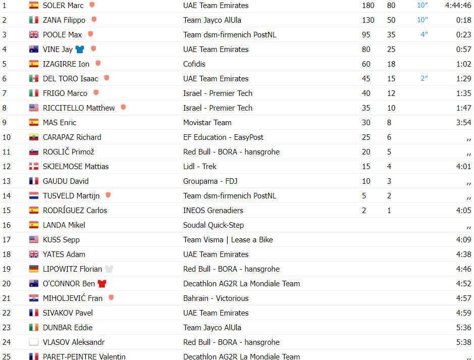 girodociclismo.com.br vuelta a espana resultados da 16a etapa marc soler vence ben oconnor lider por 5 segundos assista a chegada image 5