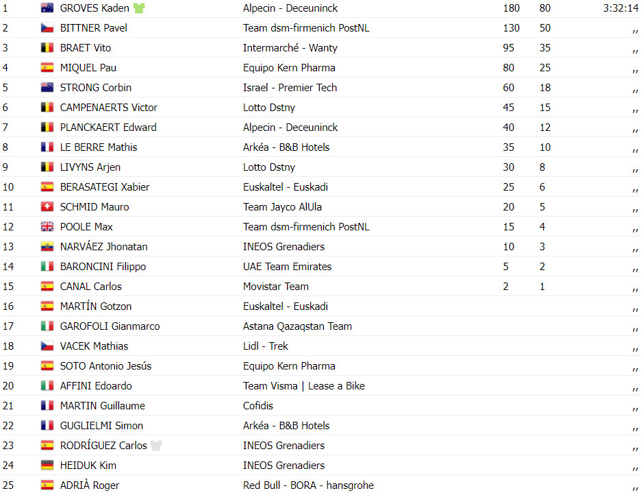 girodociclismo.com.br vuelta a espana resultados da 17a etapa kaden groves bate sprint ben oconnor mantem lideranca assista a chegada image 1