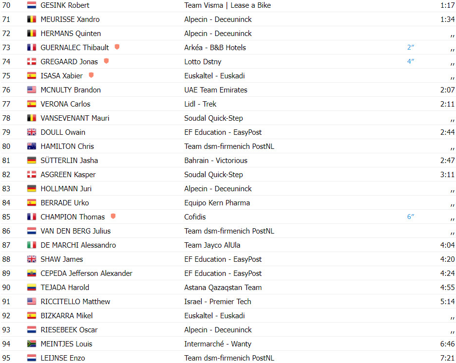 girodociclismo.com.br vuelta a espana resultados da 17a etapa kaden groves bate sprint ben oconnor mantem lideranca assista a chegada image 10