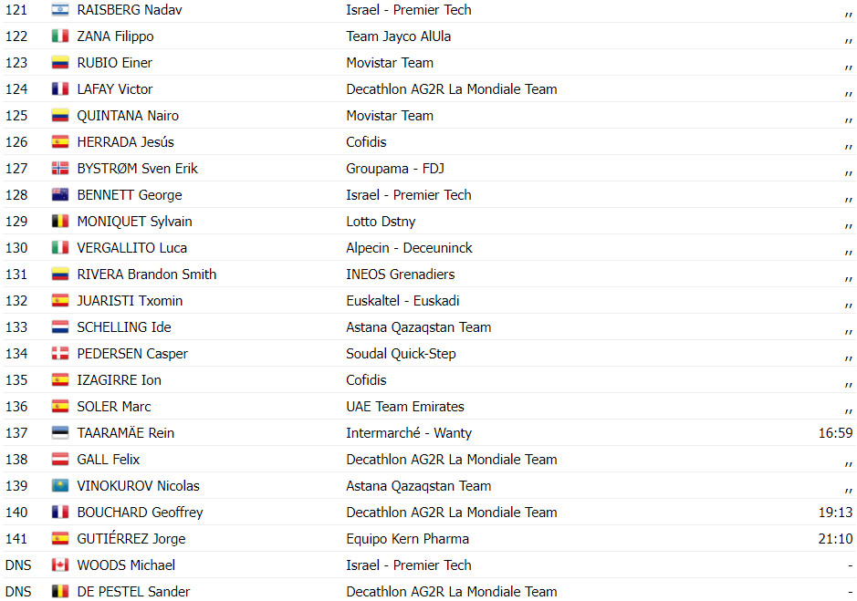 girodociclismo.com.br vuelta a espana resultados da 17a etapa kaden groves bate sprint ben oconnor mantem lideranca assista a chegada image 14