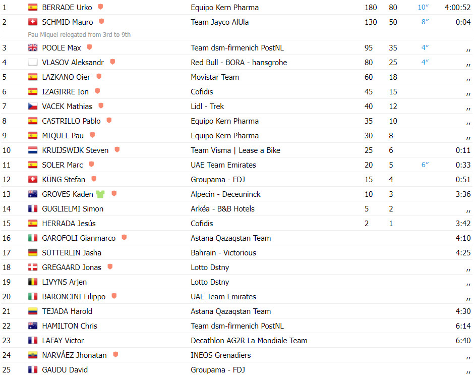 girodociclismo.com.br vuelta a espana resultados da 18a etapa urko berrade da 3a vitoria a kern pharma ataque no gc faz vitimas assista a chegada image 1