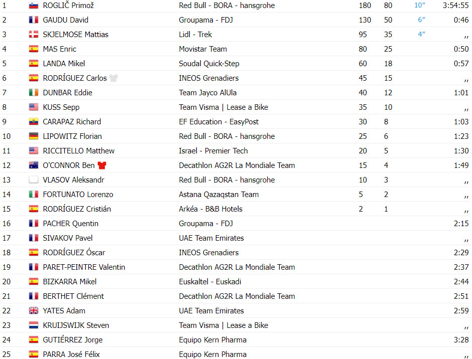 girodociclismo.com.br vuelta a espana resultados da 19a etapa primoz roglic vence e assume lideranca assista a chegada image