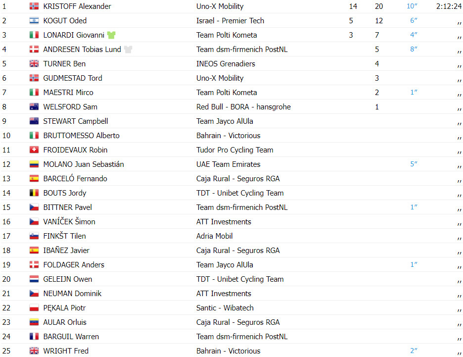 girodociclismo.com.br alexader kristoff vence 5a etapa da cro race confira os resultados e assista a chegada image