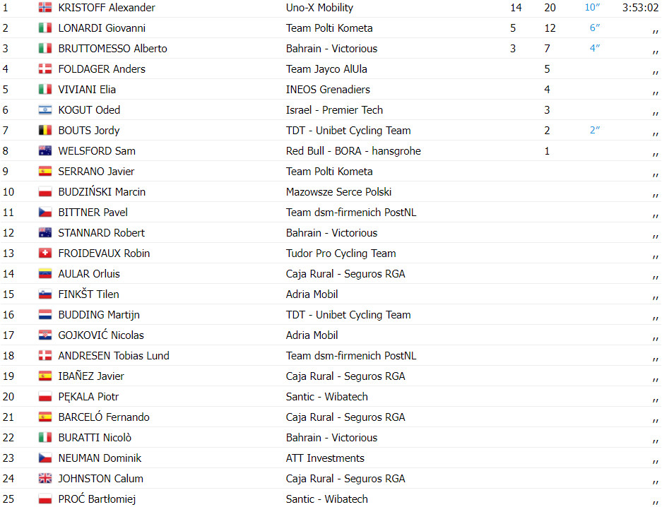 girodociclismo.com.br alexander kristoff vence 1a etapa da cro race confira os resultados e assista a chegada image