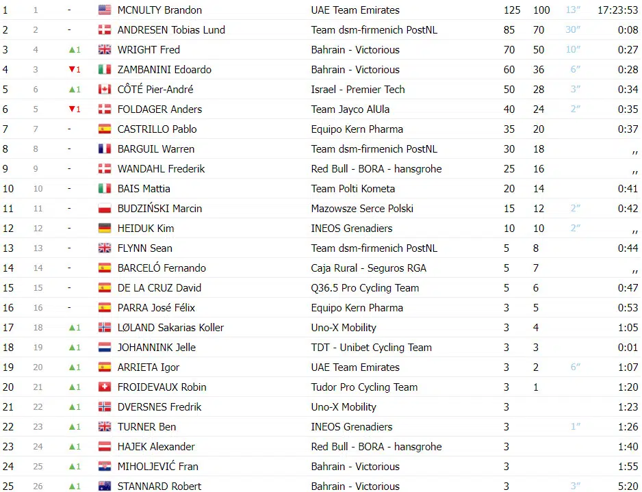 girodociclismo.com.br brandon mcnulty uae vence cro race 2024 oded kogut vence ultima etapa confira os resultados finais e assista a chegada image 3