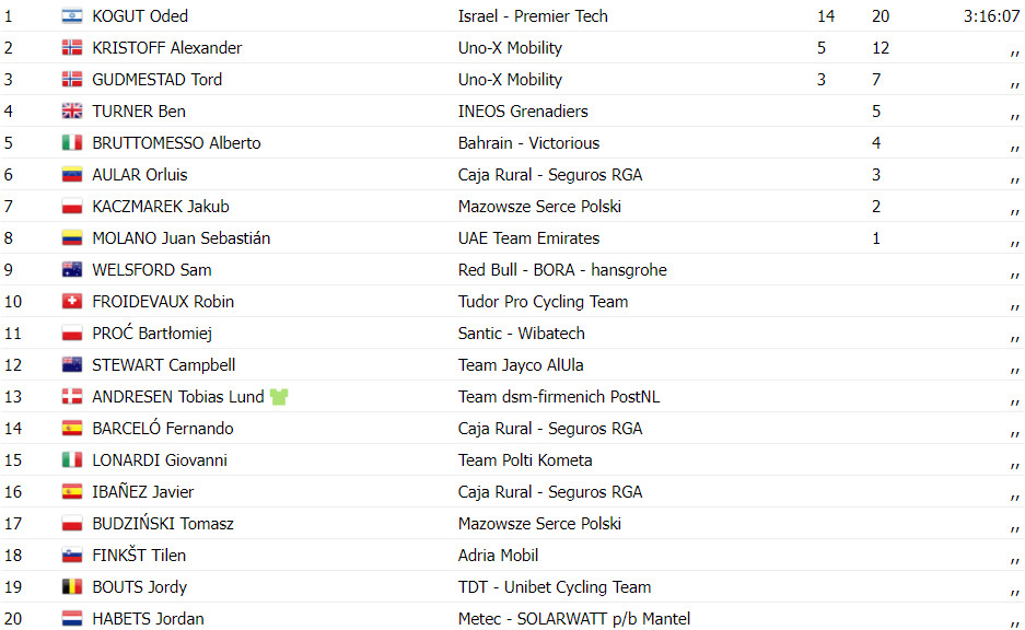 girodociclismo.com.br brandon mcnulty uae vence cro race 2024 oded kogut vence ultima etapa confira os resultados finais e assista a chegada image