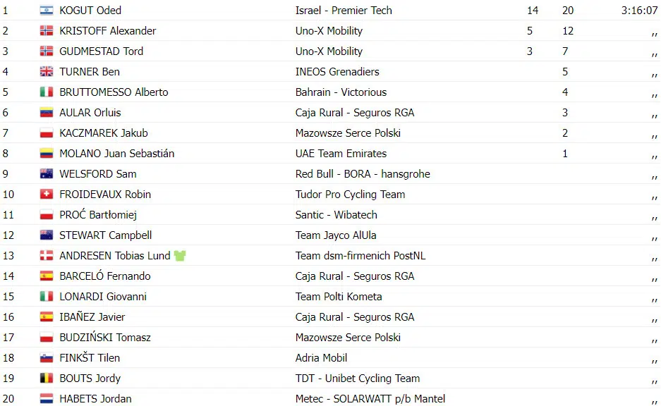 girodociclismo.com.br brandon mcnulty uae vence cro race 2024 oded kogut vence ultima etapa confira os resultados finais e assista a chegada image