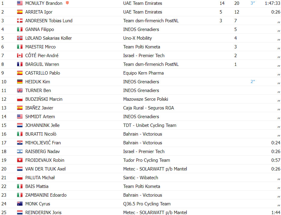 girodociclismo.com.br brandon mcnulty vence 3a etapa da cro race uae team emirates faz dobradinha confira os resultados e a chegada image 1