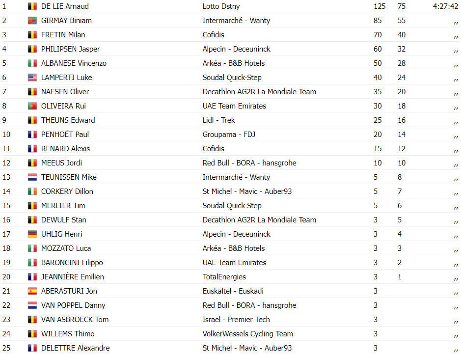 girodociclismo.com.br campeao belga bate diversas estrelas e vence a binche chimay binche rui oliveira top 10 confira os resultados e assista a chegada image