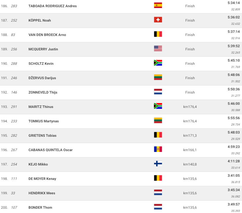 girodociclismo.com.br campeonato mundial de gravel mathieu van der poel e campeao mundial confira os resultados e a chegada image 23