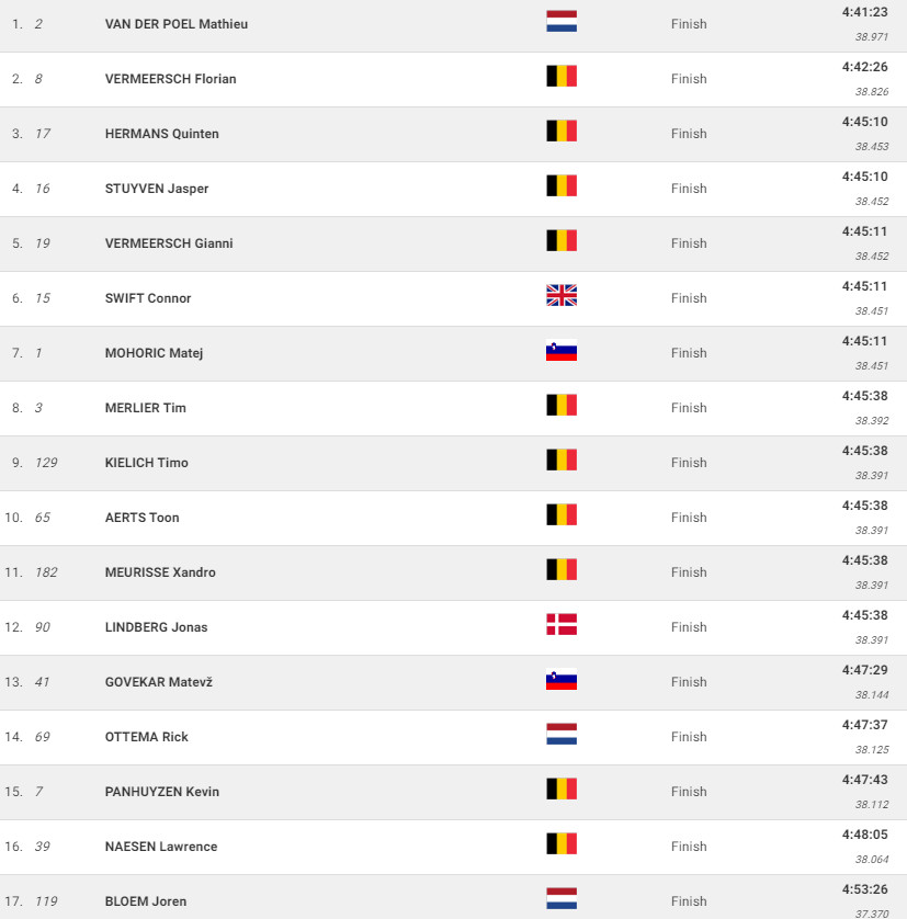 girodociclismo.com.br campeonato mundial de gravel mathieu van der poel e campeao mundial confira os resultados e a chegada image 25