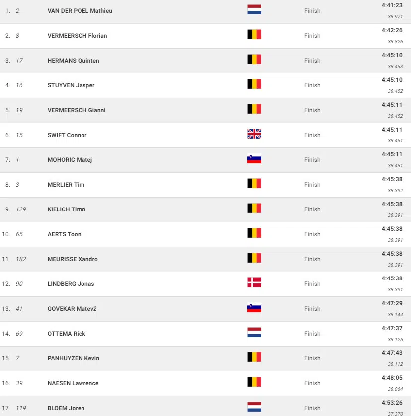 girodociclismo.com.br campeonato mundial de gravel mathieu van der poel e campeao mundial confira os resultados e a chegada image 25