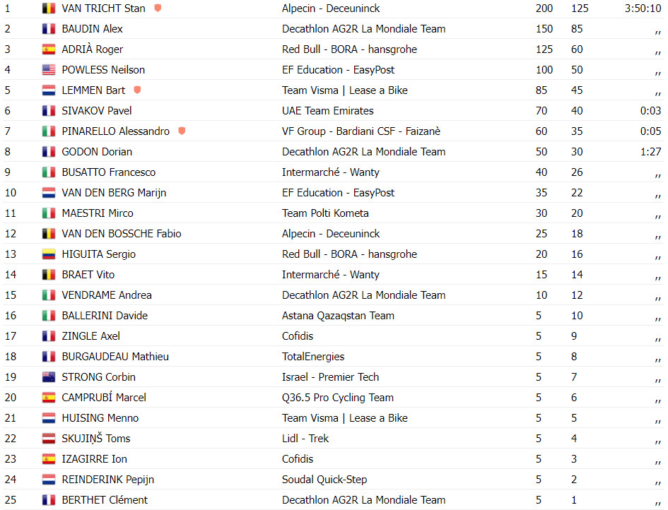 girodociclismo.com.br coppa bernocchi fuga triunfa e stan van tricht vence pela primeira vez confira os resultados e a chegada image 14