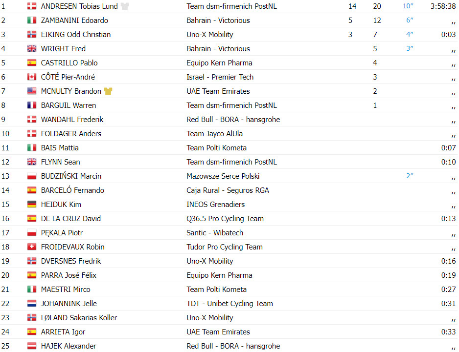 girodociclismo.com.br cro race tobias lund andresen vence 4a etapa confira os resultados e assista a chegada image