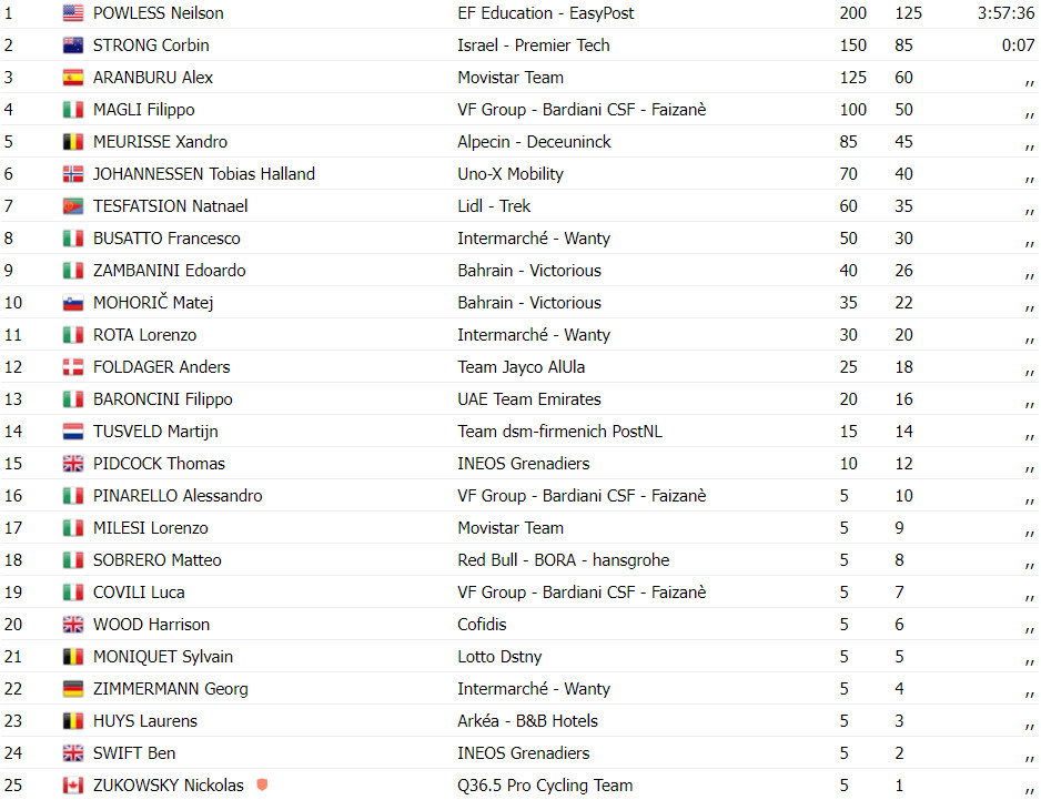 girodociclismo.com.br gran piemonte neilson powless vence em voo solo confira os resultados e assista a vitoria image 2