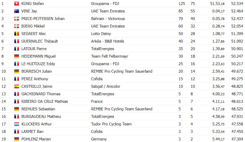 girodociclismo.com.br stefan kung vence chrono de nations por 4 segundos equipe portuguesa presente assista a chegada do campeao image