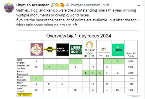 girodociclismo.com.br tadej pogacar soma mais pontos uci em grand tours que roglic vingegaard e evenepoel somados confira o ranking atualizado image 1