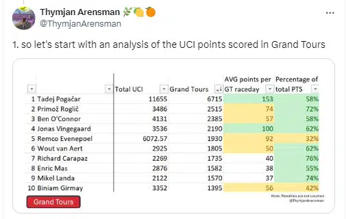 girodociclismo.com.br tadej pogacar soma mais pontos uci em grand tours que roglic vingegaard e evenepoel somados confira o ranking atualizado image