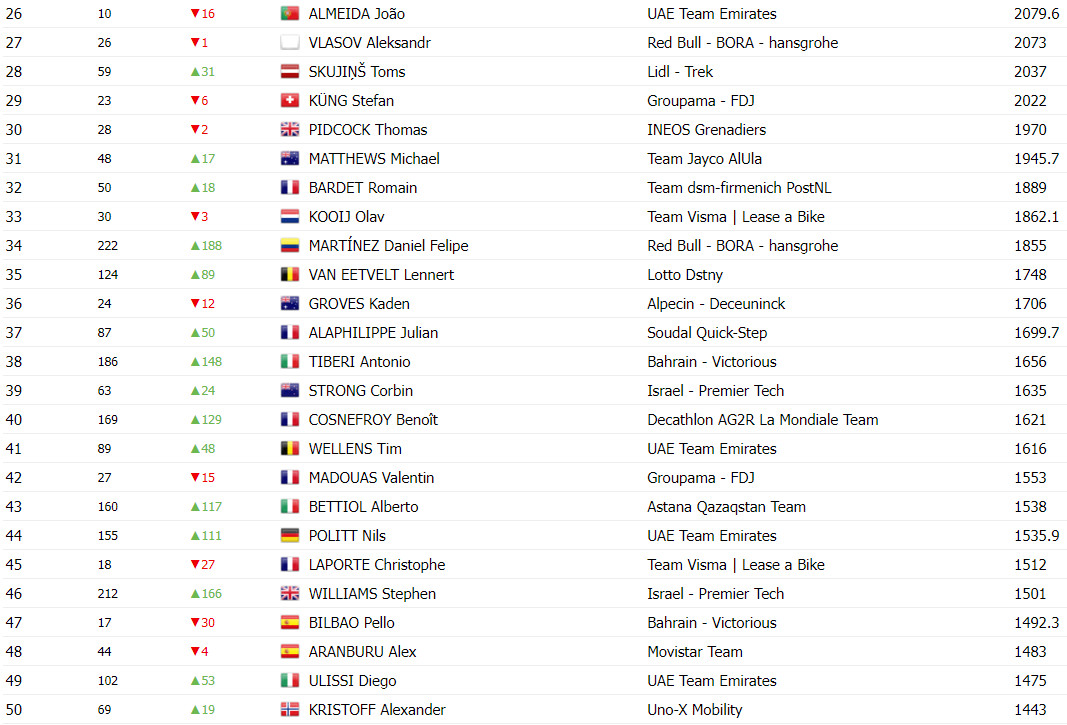 girodociclismo.com.br tadej pogacar somou mais pontos uci em grand tours que roglic vingegaard e evenepoel somados confira o ranking atualizado image 3