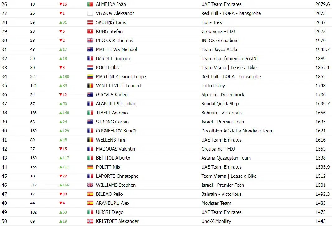 girodociclismo.com.br tadej pogacar somou mais pontos uci em grand tours que roglic vingegaard e evenepoel somados confira o ranking atualizado image 3