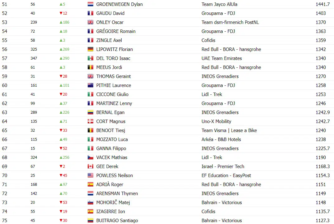 girodociclismo.com.br tadej pogacar somou mais pontos uci em grand tours que roglic vingegaard e evenepoel somados confira o ranking atualizado image 5