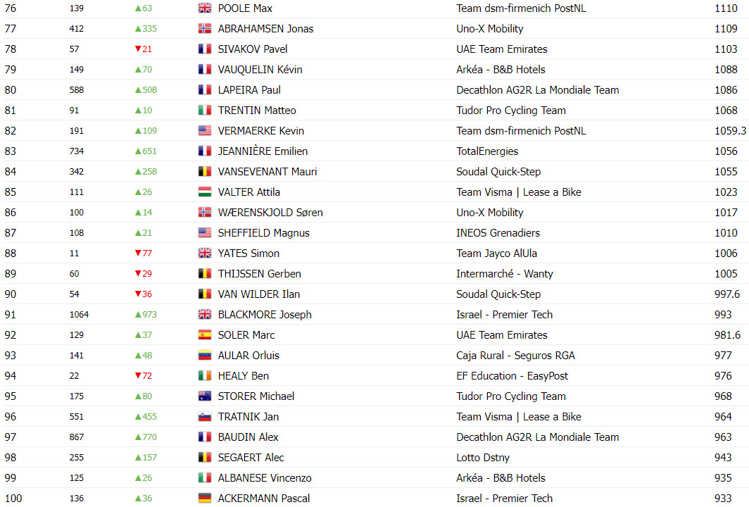 girodociclismo.com.br tadej pogacar somou mais pontos uci em grand tours que roglic vingegaard e evenepoel somados confira o ranking atualizado image 7