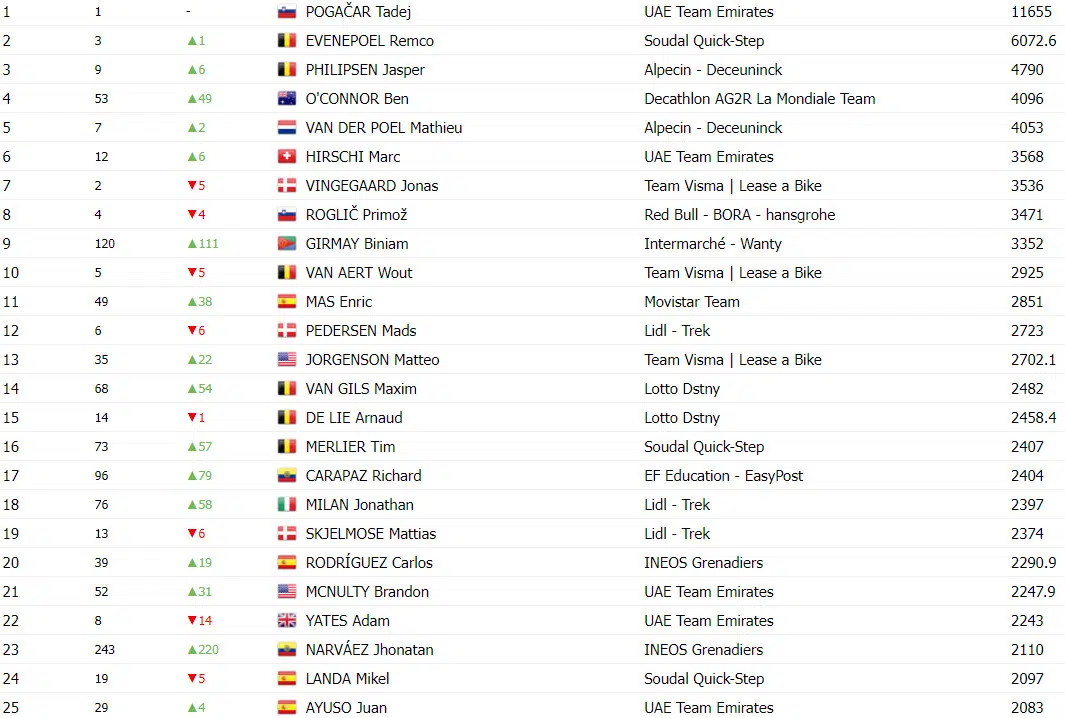 girodociclismo.com.br tadej pogacar somou mais pontos uci em grand tours que roglic vingegaard e evenepoel somados confira o ranking atualizado image