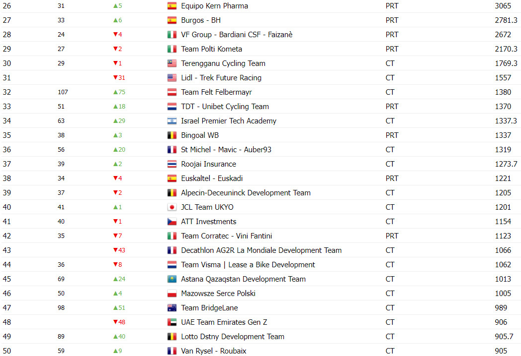 girodociclismo.com.br titulo atualizacao no ranking uci uae team emirates amplia vantagem com conquista mundial image 3